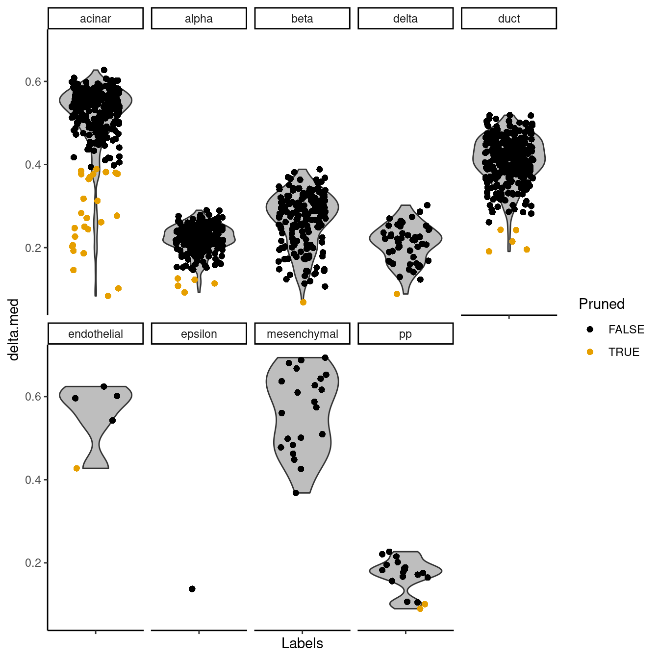 Distribution of deltas for the Grun dataset. Each facet represents a label in the Muraro dataset, and each point represents a cell assigned to that label (colored by whether it was pruned).