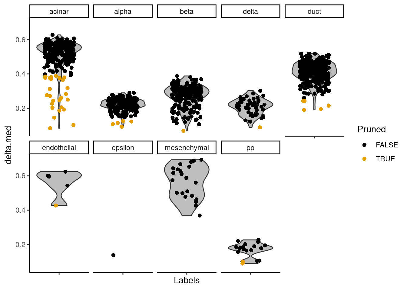 Distributions of the deltas for each cell in the Grun dataset assigned to each label in the Muraro dataset. Each cell is represented by a point; low-quality assignments that were pruned out are colored in orange.