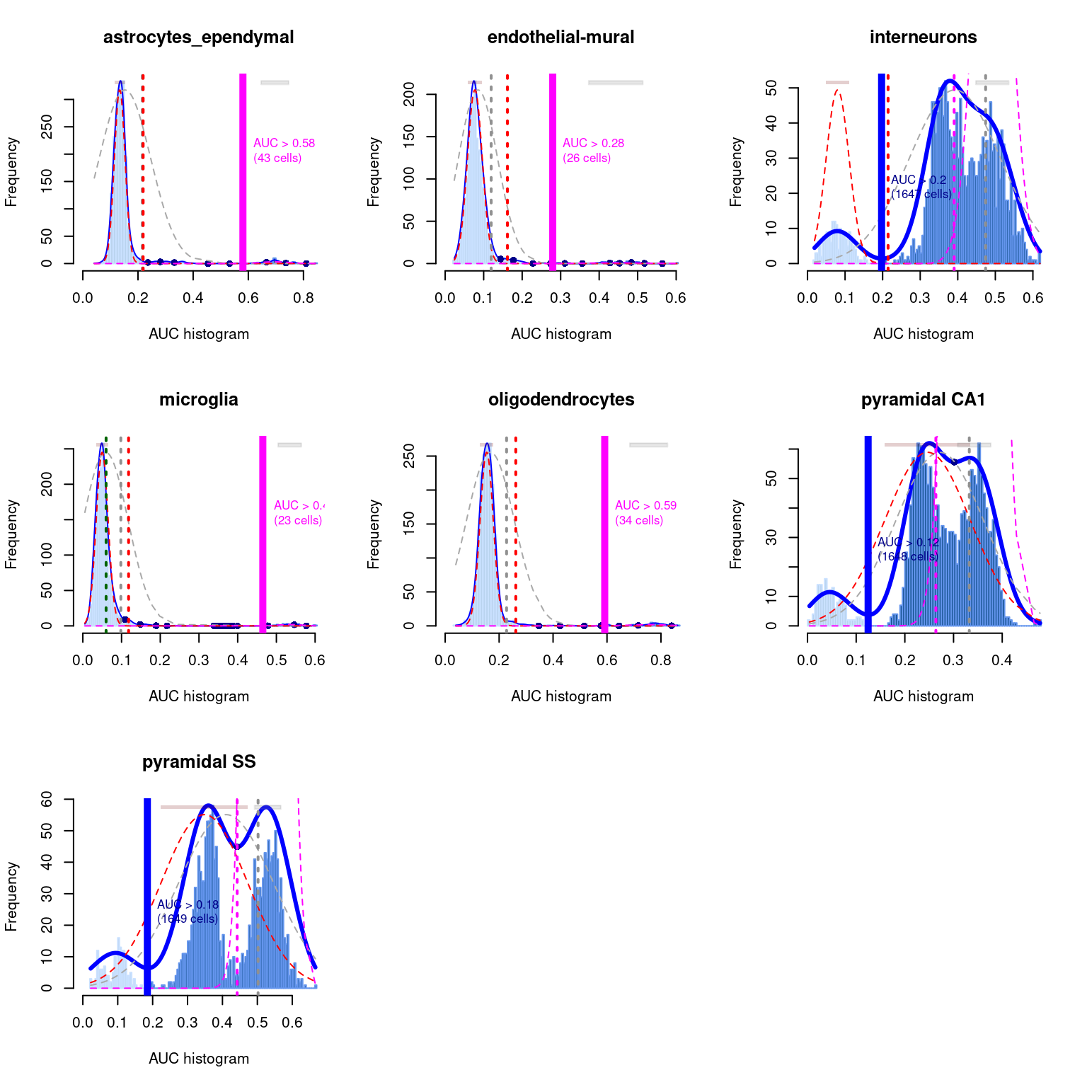 Distribution of AUCs in the Tasic brain dataset for each label in the Zeisel dataset. The blue curve represents the density estimate, the red curve represents a fitted two-component mixture of normals, the pink curve represents a fitted three-component mixture, and the grey curve represents a fitted normal distribution. Vertical lines represent threshold estimates corresponding to each estimate of the distribution.