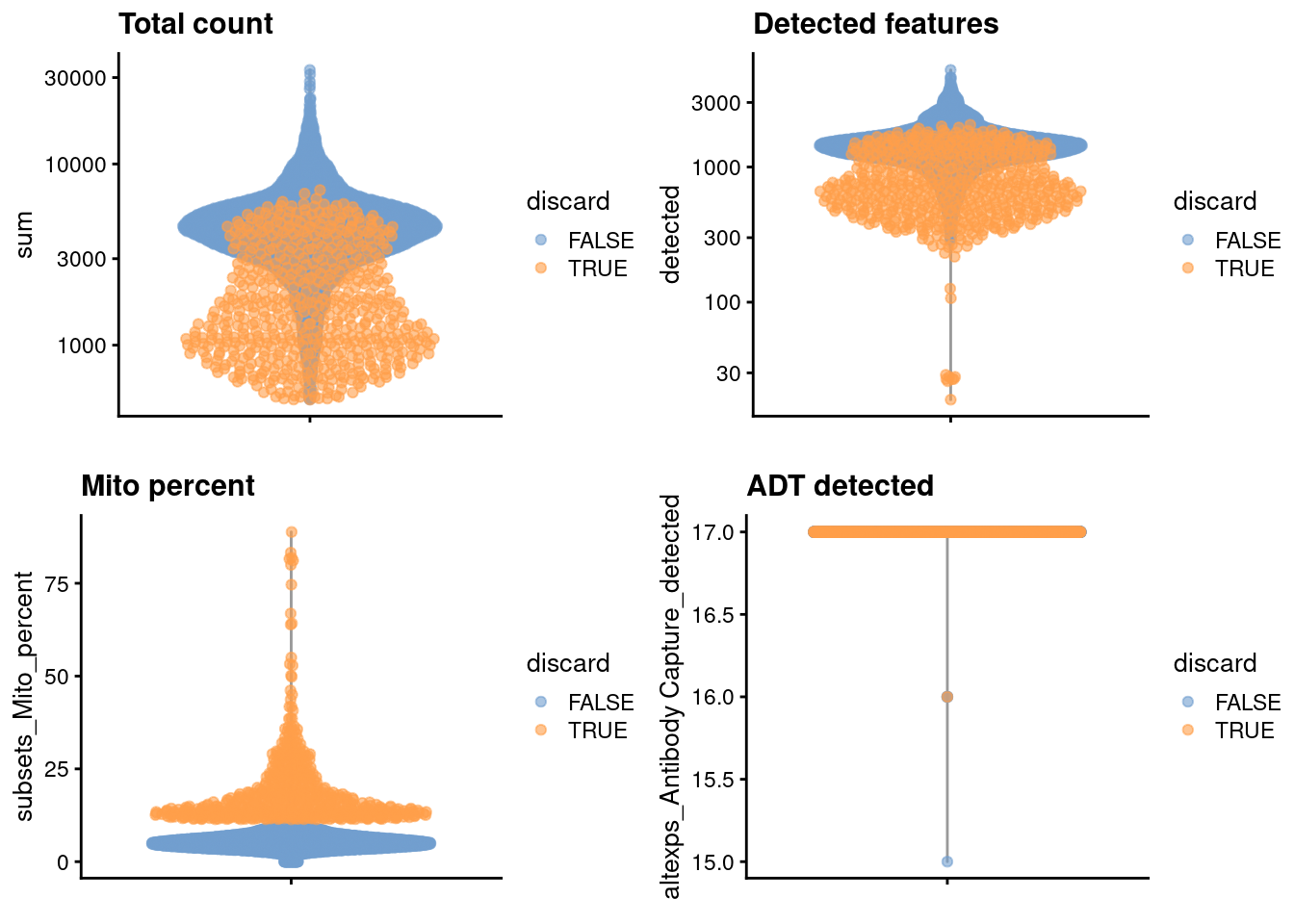 Distribution of each QC metric in the PBMC dataset, where each point is a cell and is colored by whether or not it was discarded by the outlier-based QC approach.