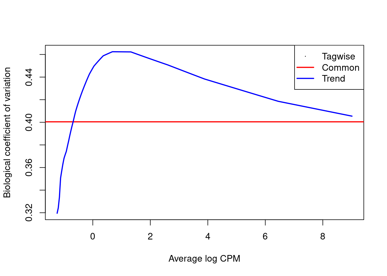 Abundance-dependent trend in the biological coefficient of variation (i.e., the root-NB dispersion) for each window, represented by the blue line. Common (red) and tagwise estimates (black) are also shown.