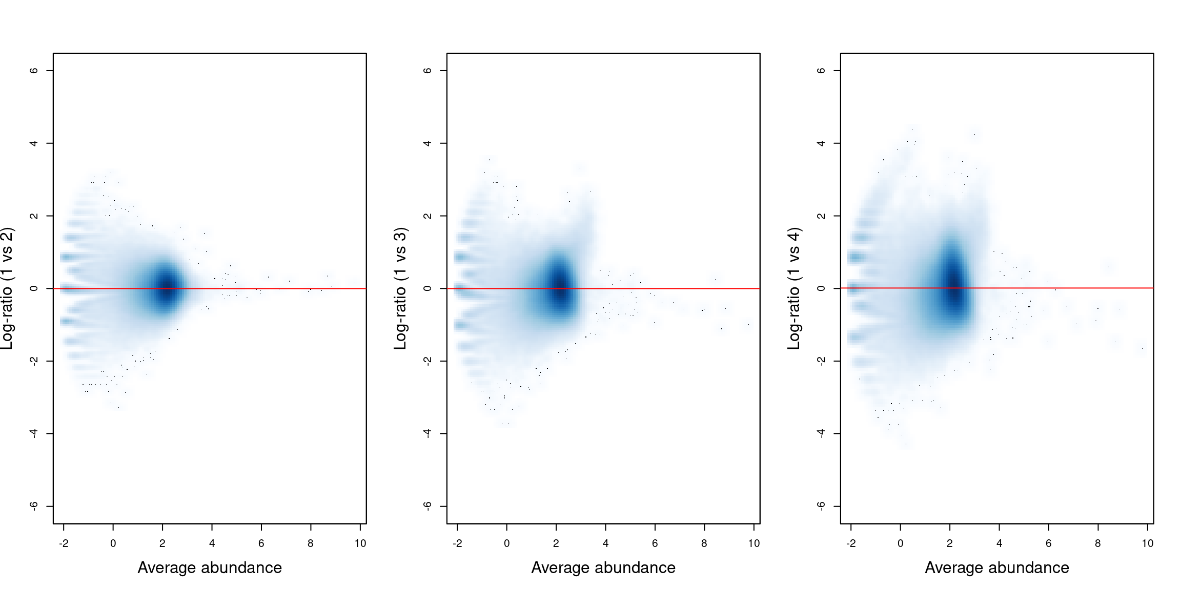 Mean-difference plots for the bin counts, comparing sample 1 to all other samples. The red line represents the log-ratio of the normalization factors between samples.