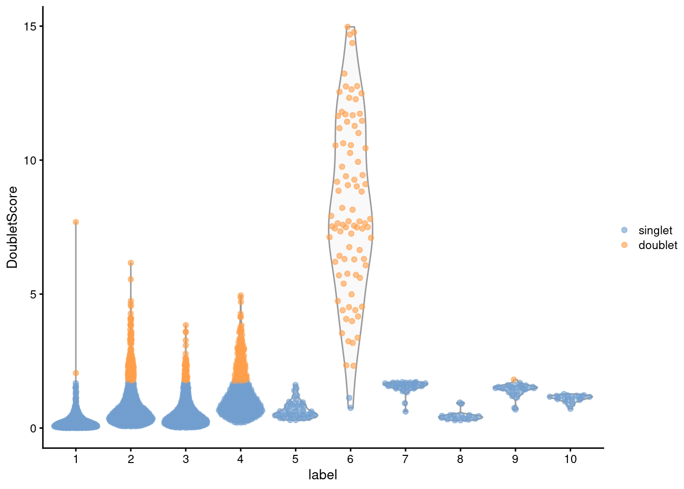 Distribution of doublet scores for each cluster in the mammary gland data set. Each point is a cell and is colored according to whether it was called as a doublet.