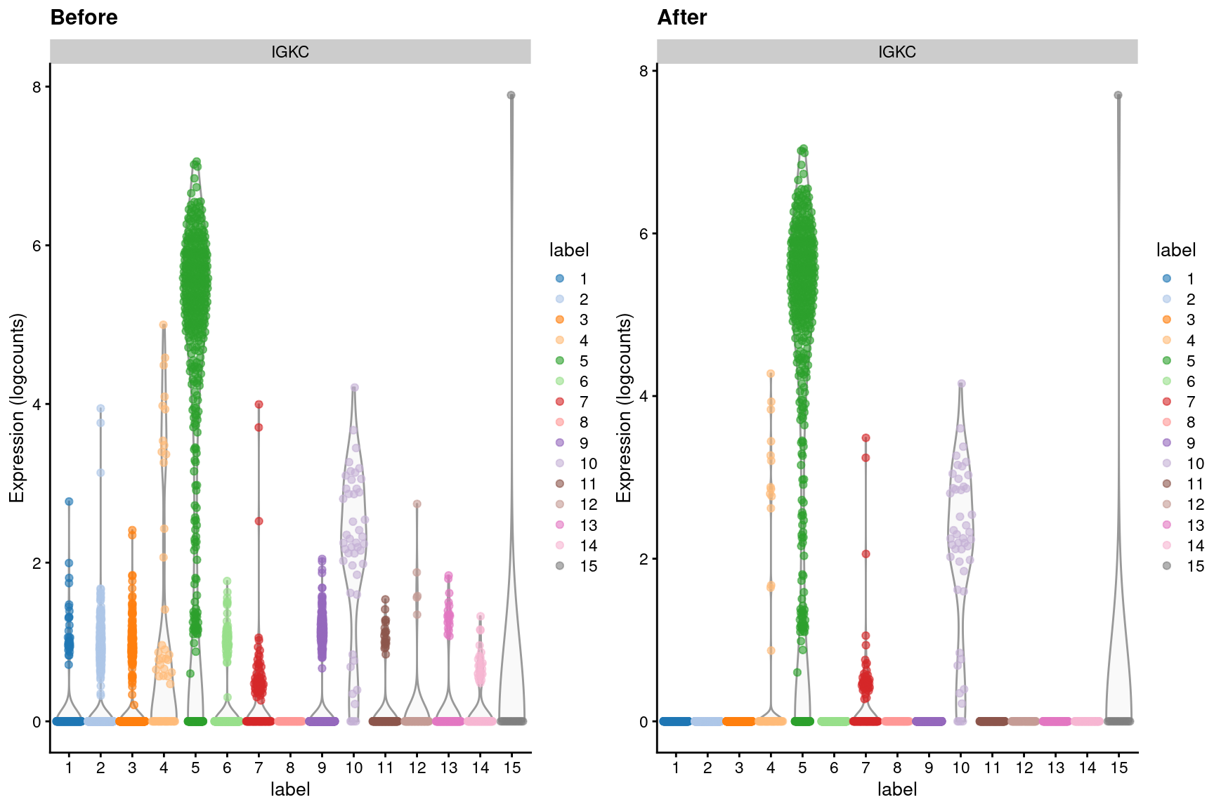 Distribution of _IGKC_ log-expression values in each cluster of the PBMC dataset, before and after removal of ambient contamination.