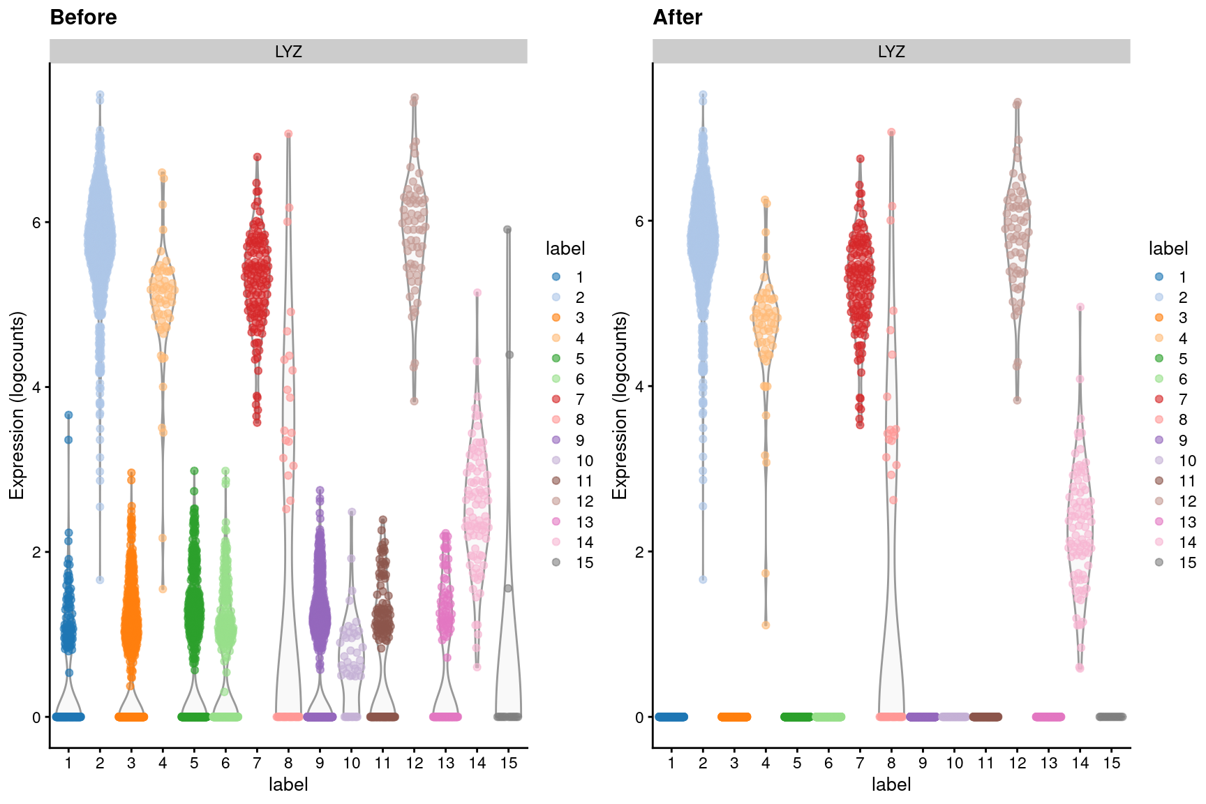 Distribution of _LYZ_ log-expression values in each cluster of the PBMC dataset, before and after removal of ambient contamination.
