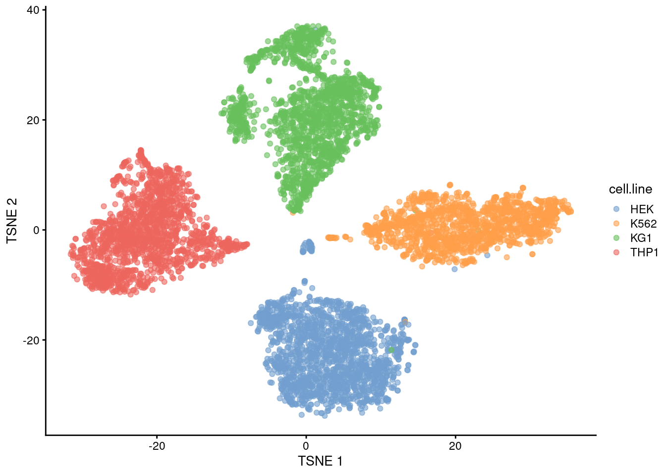 The usual $t$-SNE plot of the cell line mixture data, where each point is a cell and is colored by the cell line corresponding to its sample of origin.