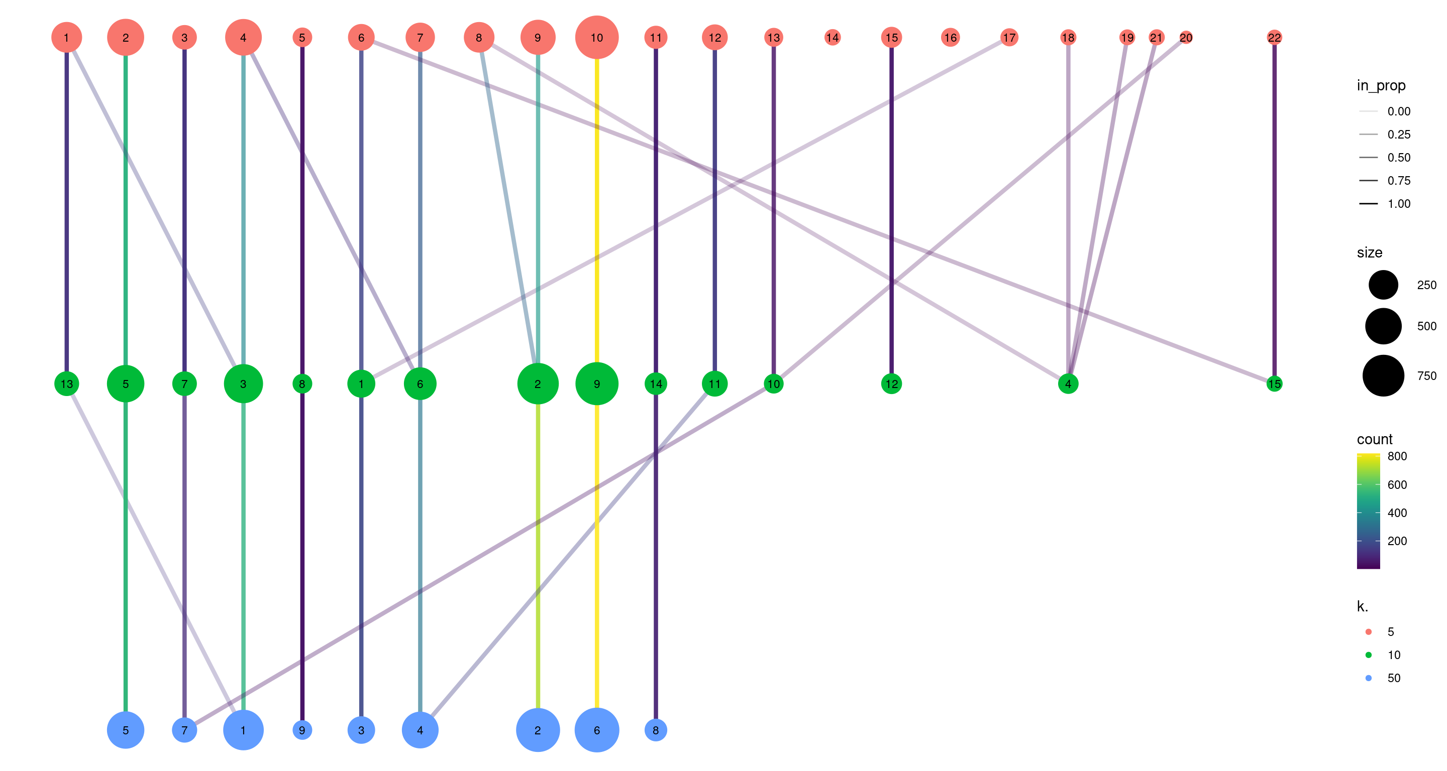 Graph of the relationships between the Walktrap clusterings of the PBMC dataset, generated with varying $k$ during the nearest-neighbor graph construction. (A higher $k$ generally corresponds to a lower resolution clustering.) The size of the nodes is proportional to the number of cells in each cluster, and the edges depict cells in one cluster that are reassigned to another cluster at a different resolution. The color of the edges is defined according to the number of reassigned cells and the opacity is defined from the corresponding proportion relative to the size of the lower-resolution cluster.