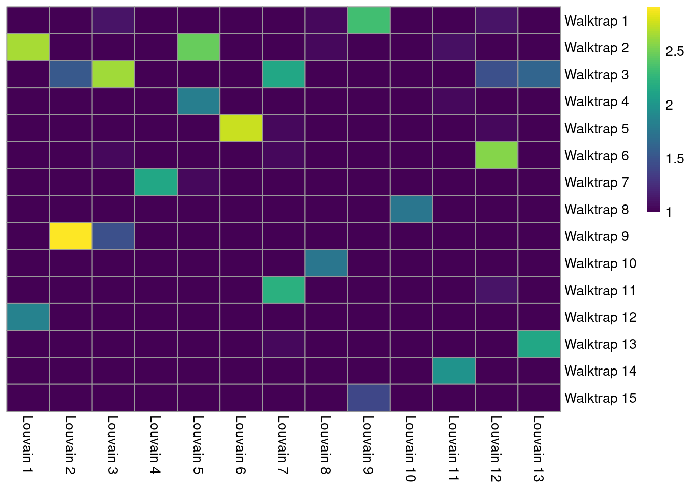 Heatmap of the number of cells in each pair of clusters from Walktrap (rows) and Louvain clustering (columns) in the PBMC dataset.