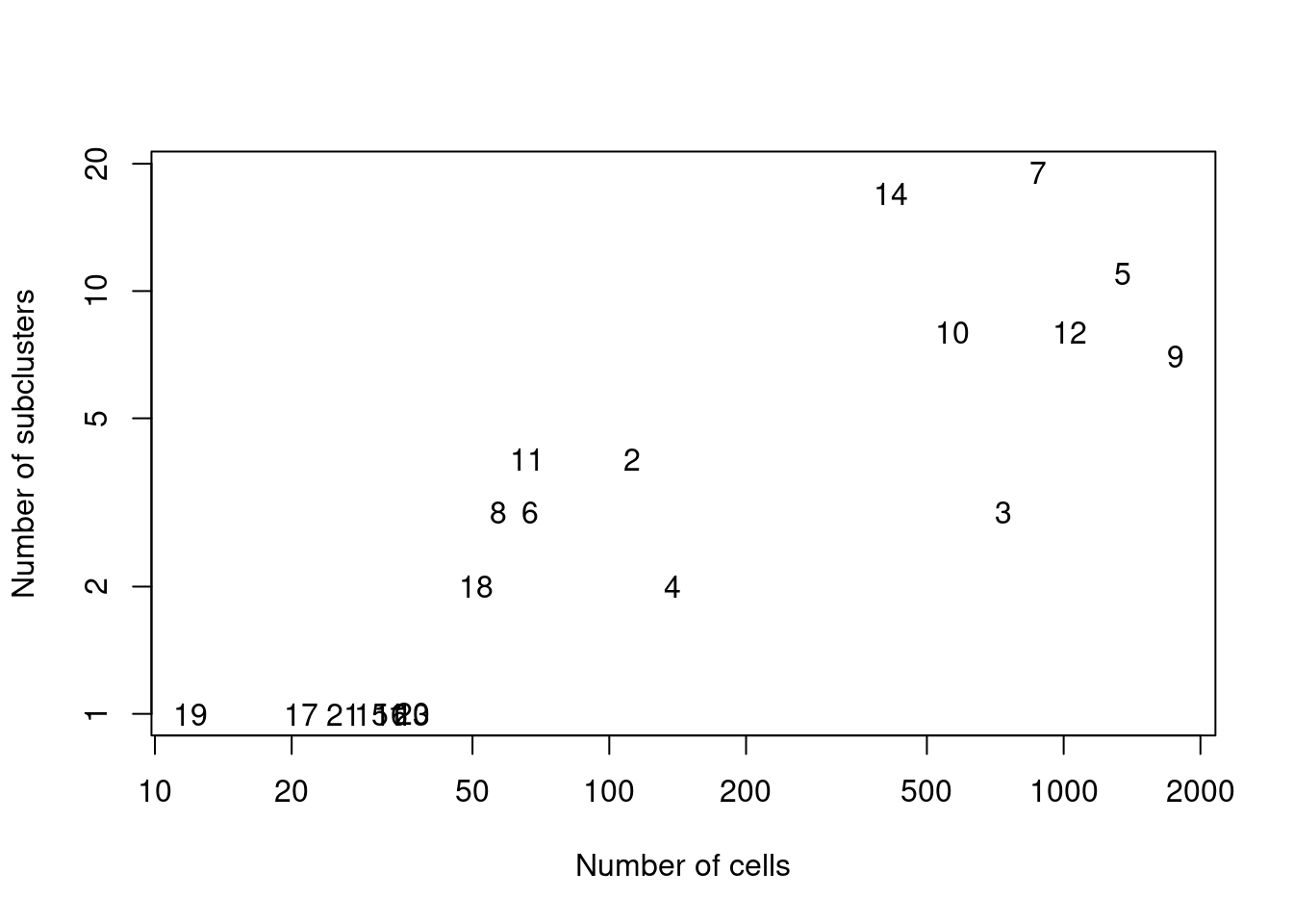 Number of subclusters identified from the gene expression data within each ADT-derived parent cluster.