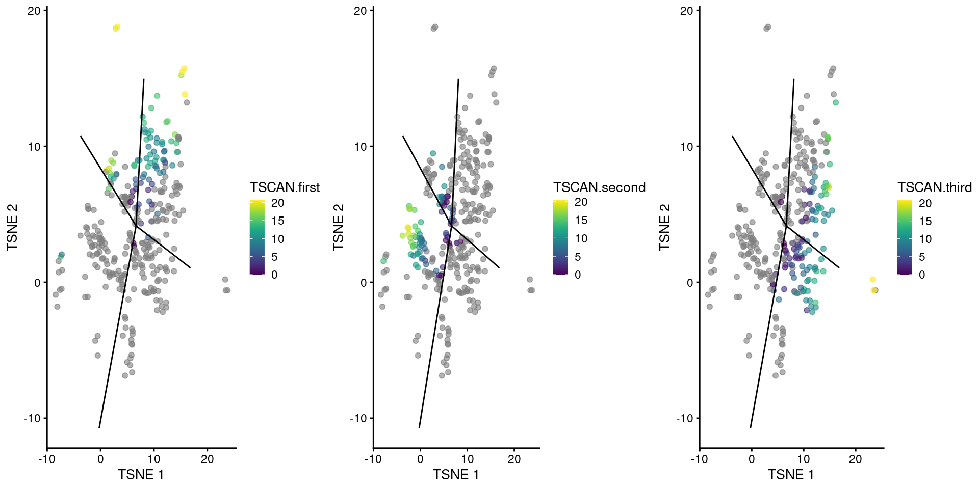_TSCAN_-derived pseudotimes around cluster 2 in the Nestorowa HSC dataset. Each point is a cell in this cluster and is colored by its pseudotime value along the path to which it was assigned. The overlaid lines represent the relevant edges of the MST.