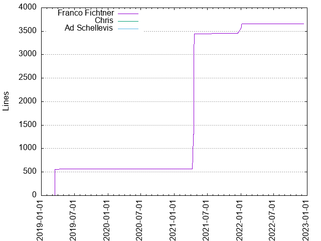 Lines of code per Author