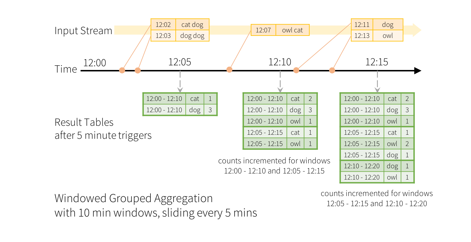 Window Operations