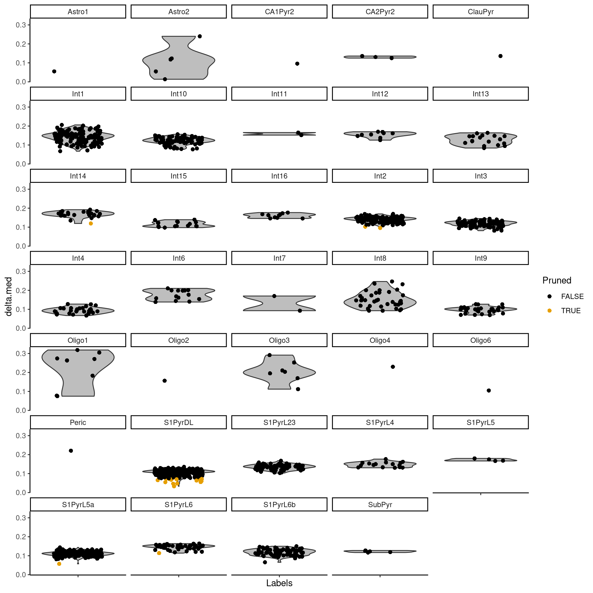 Distributions of the deltas for each cell in the Tasic dataset assigned to each label in the Zeisel dataset. Each cell is represented by a point; low-quality assignments that were pruned out are colored in orange.