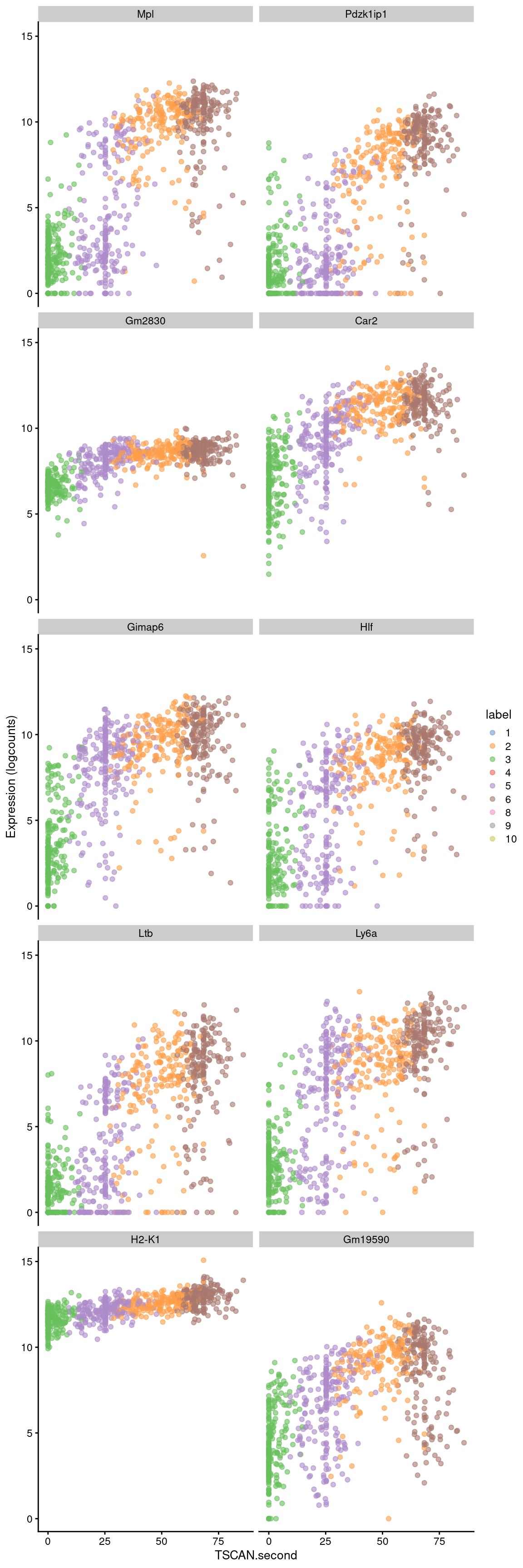 Expression of the top 10 genes that increase in expression with increasing pseudotime along the second path in the MST of the Nestorowa dataset. Each point represents a cell that is mapped to this path and is colored by the assigned cluster.