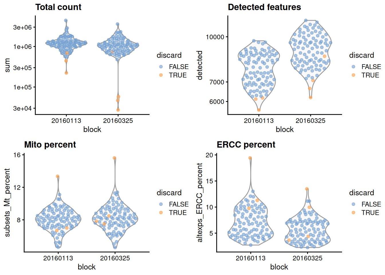 Distribution of each QC metric across cells in the 416B dataset, stratified by the plate of origin. Each point represents a cell and is colored according to whether that cell was discarded.