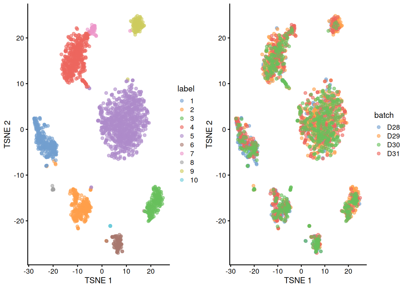 Obligatory $t$-SNE plots of the Muraro pancreas dataset. Each point represents a cell that is colored by cluster (left) or batch (right).