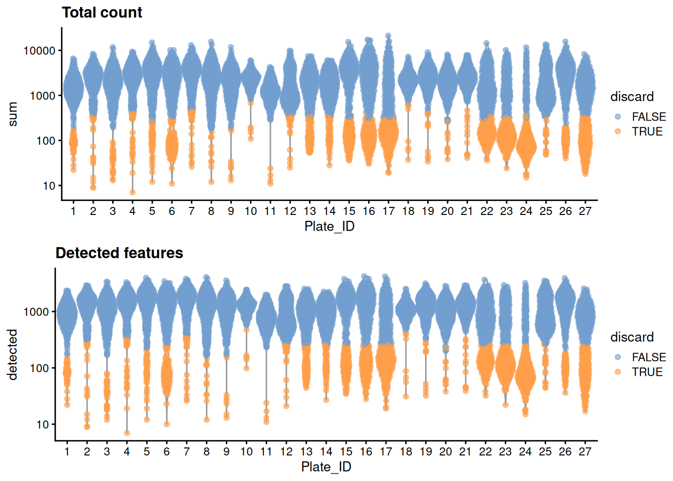 Distribution of each QC metric across cells in the Paul HSC dataset. Each point represents a cell and is colored according to whether that cell was discarded.