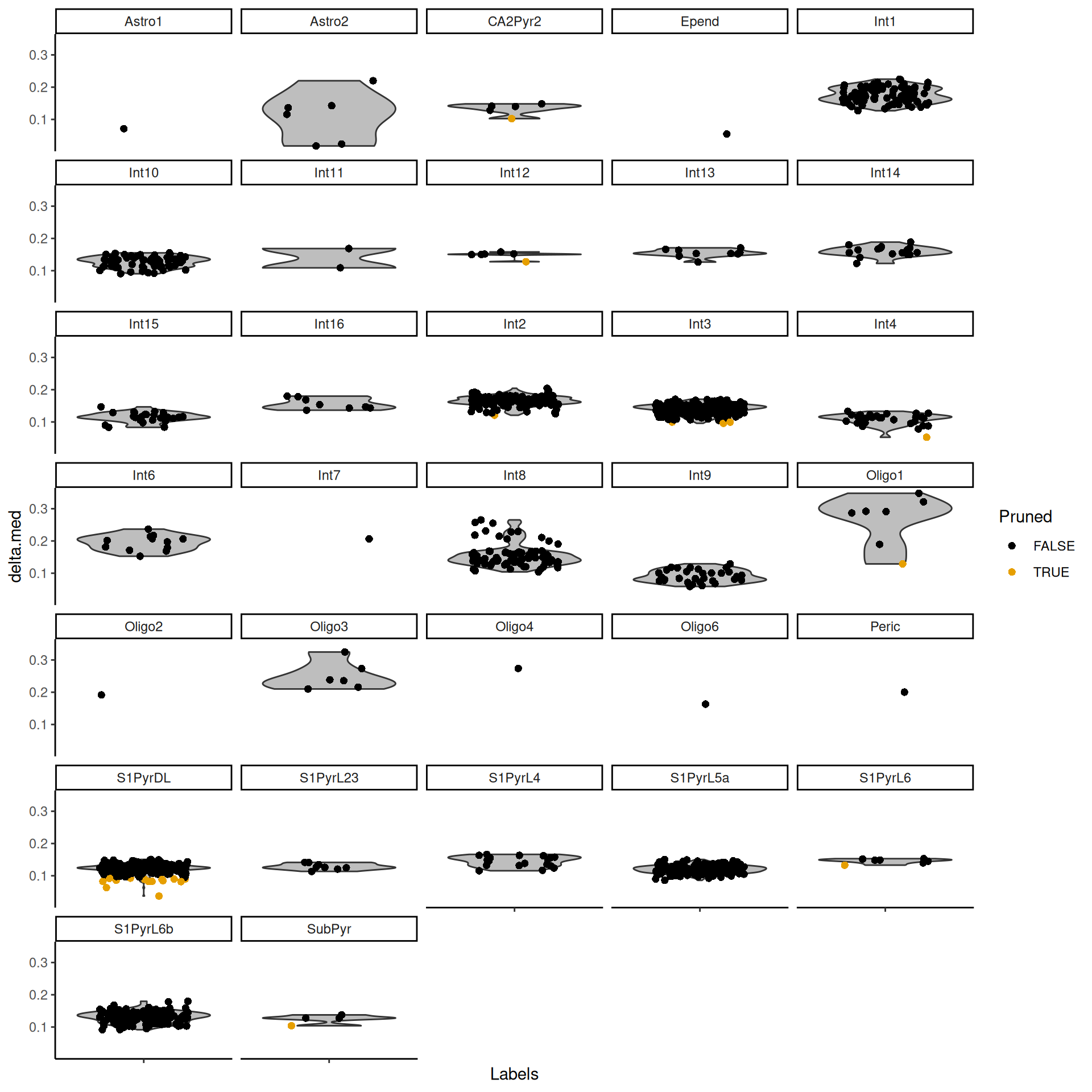 Distributions of the deltas for each cell in the Tasic dataset assigned to each label in the Zeisel dataset. Each cell is represented by a point; low-quality assignments that were pruned out are colored in orange.