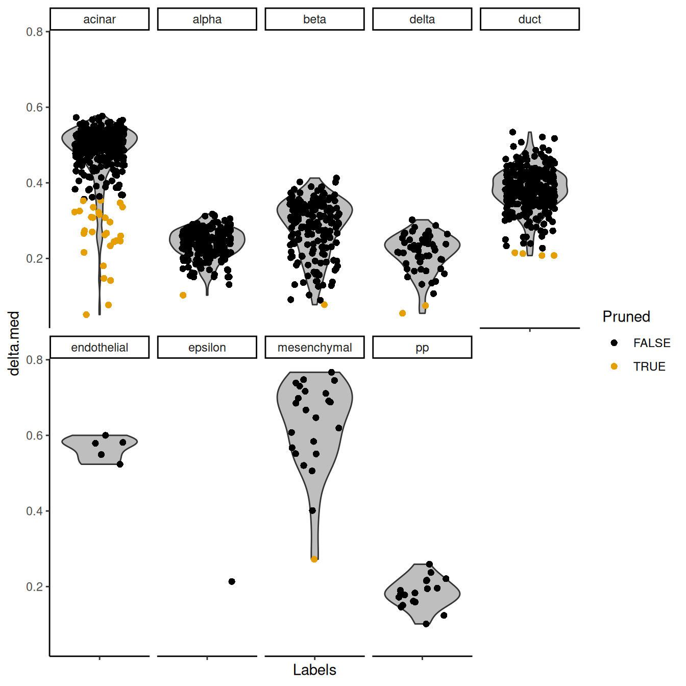 Distribution of deltas for the Grun dataset. Each facet represents a label in the Muraro dataset, and each point represents a cell assigned to that label (colored by whether it was pruned).