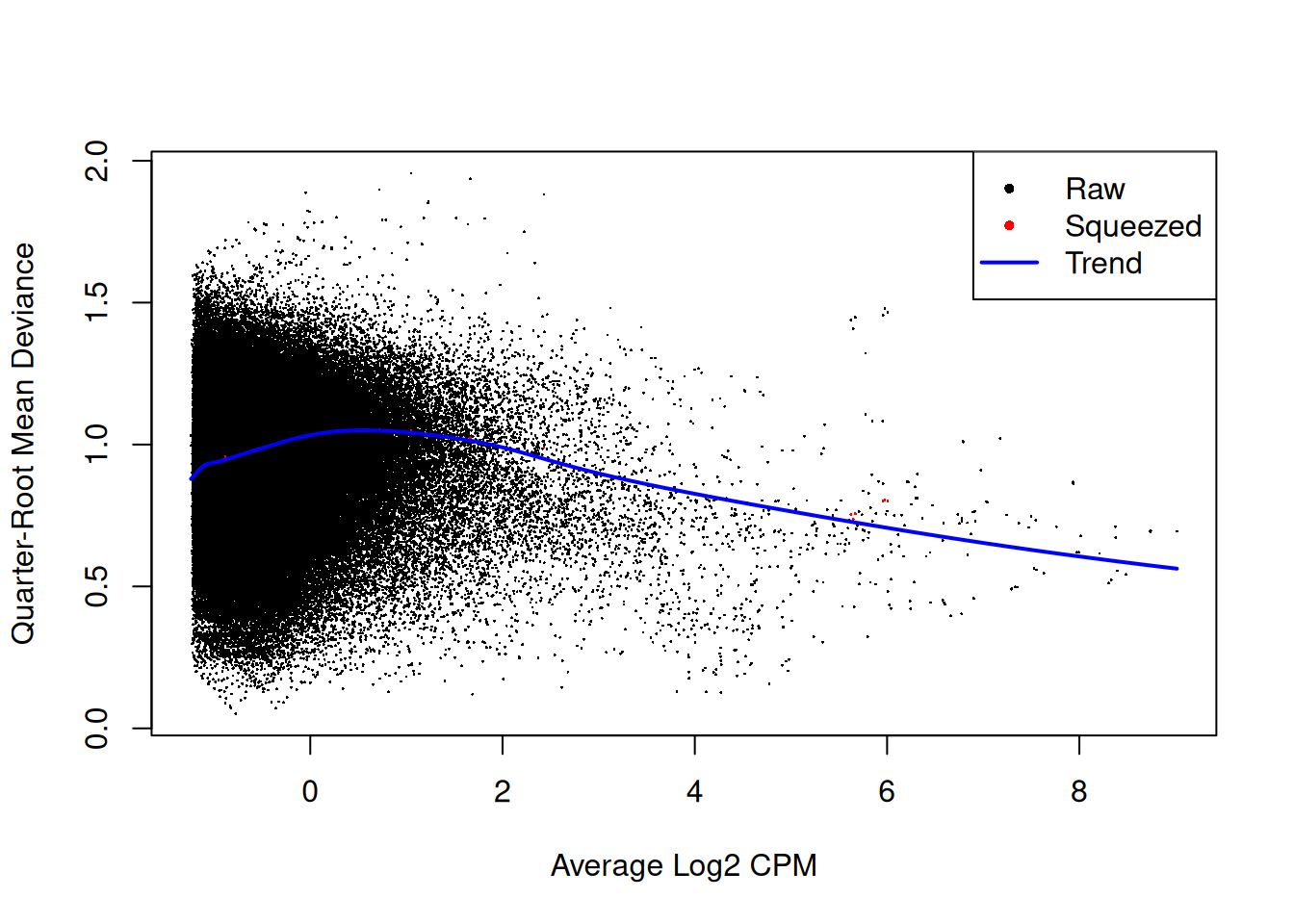 Effect of EB shrinkage on the raw QL dispersion estimate for each window (black) towards the abundance-dependent trend (blue) to obtain squeezed estimates (red). Quarter-root estimates are shown for greater dynamic range.