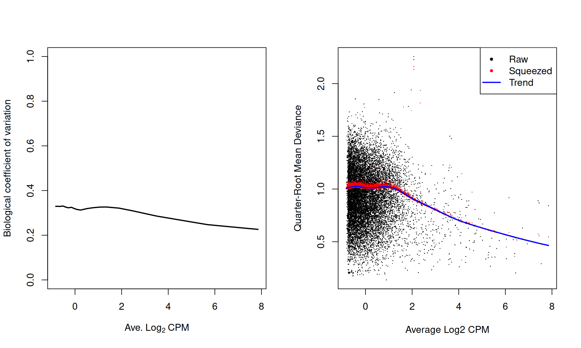 Fitted trend in the NB dispersion (left) or QL dispersion (right) as a function of the average abundance for each window. For the NB dispersion, the square root is shown as the biological coefficient of variation. For the QL dispersion, the shrunken estimate is also shown for each window.