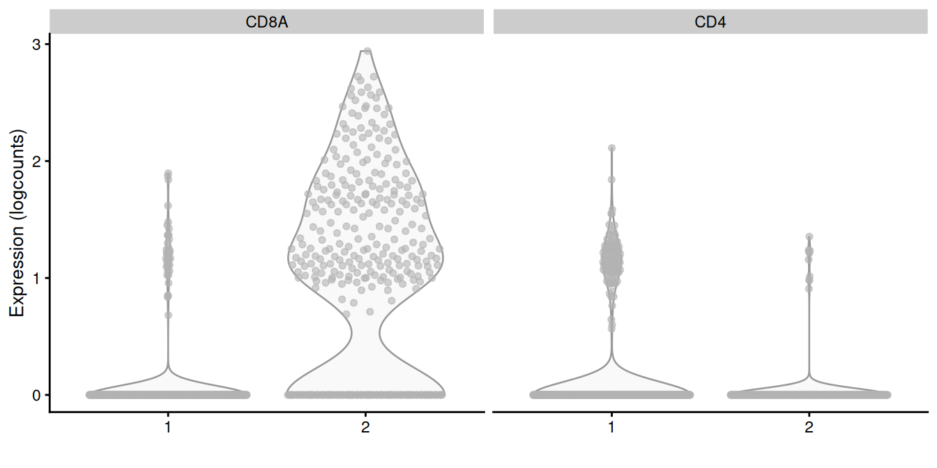 Distribution of _CD4_ and _CD8A_ log-normalized expression values within each cluster in the memory T cell subset of the 10X PBMC dataset.