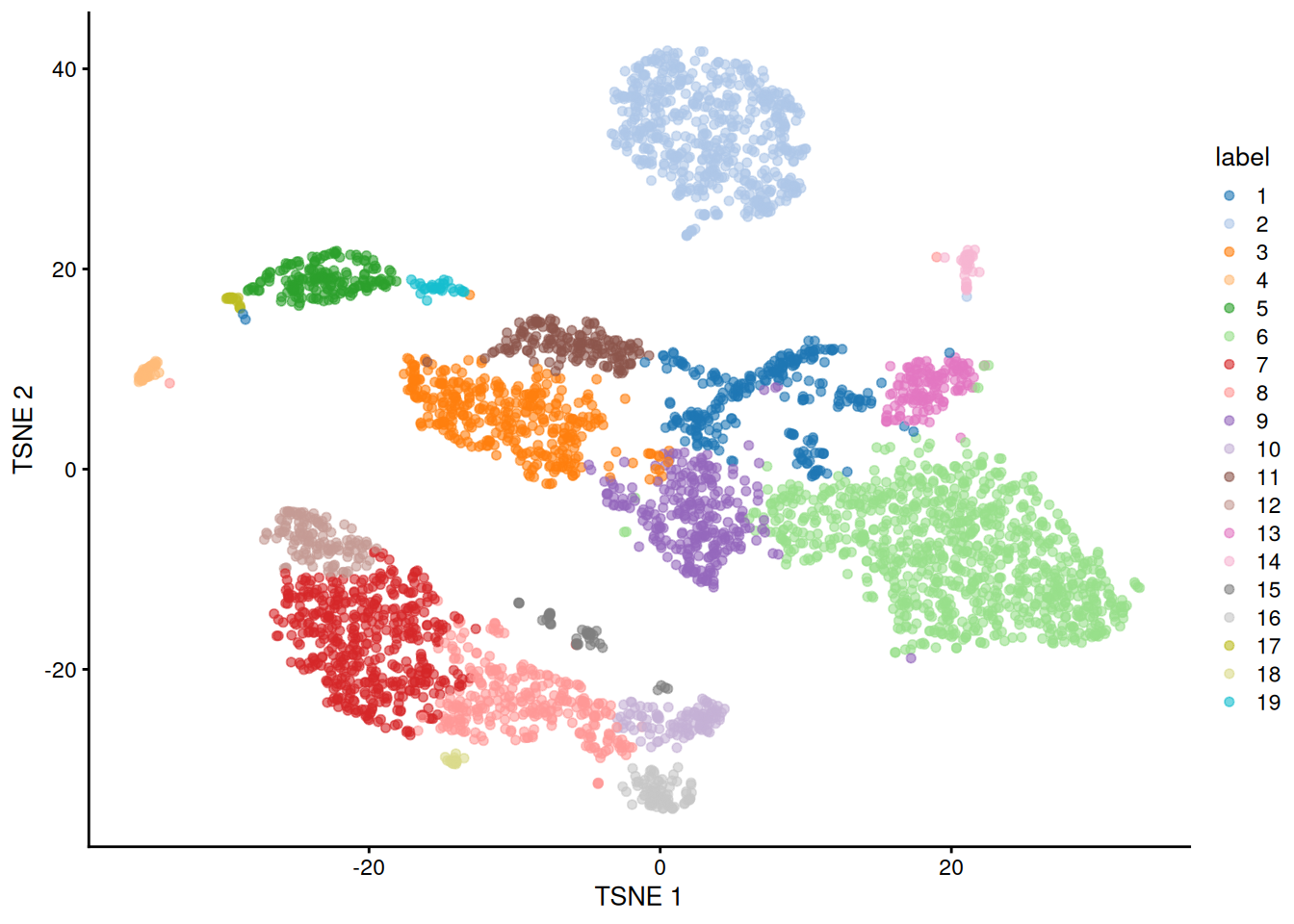 $t$-SNE plot of the 10X PBMC dataset, where each point represents a cell and is coloured according to the identity of the assigned cluster from graph-based clustering.