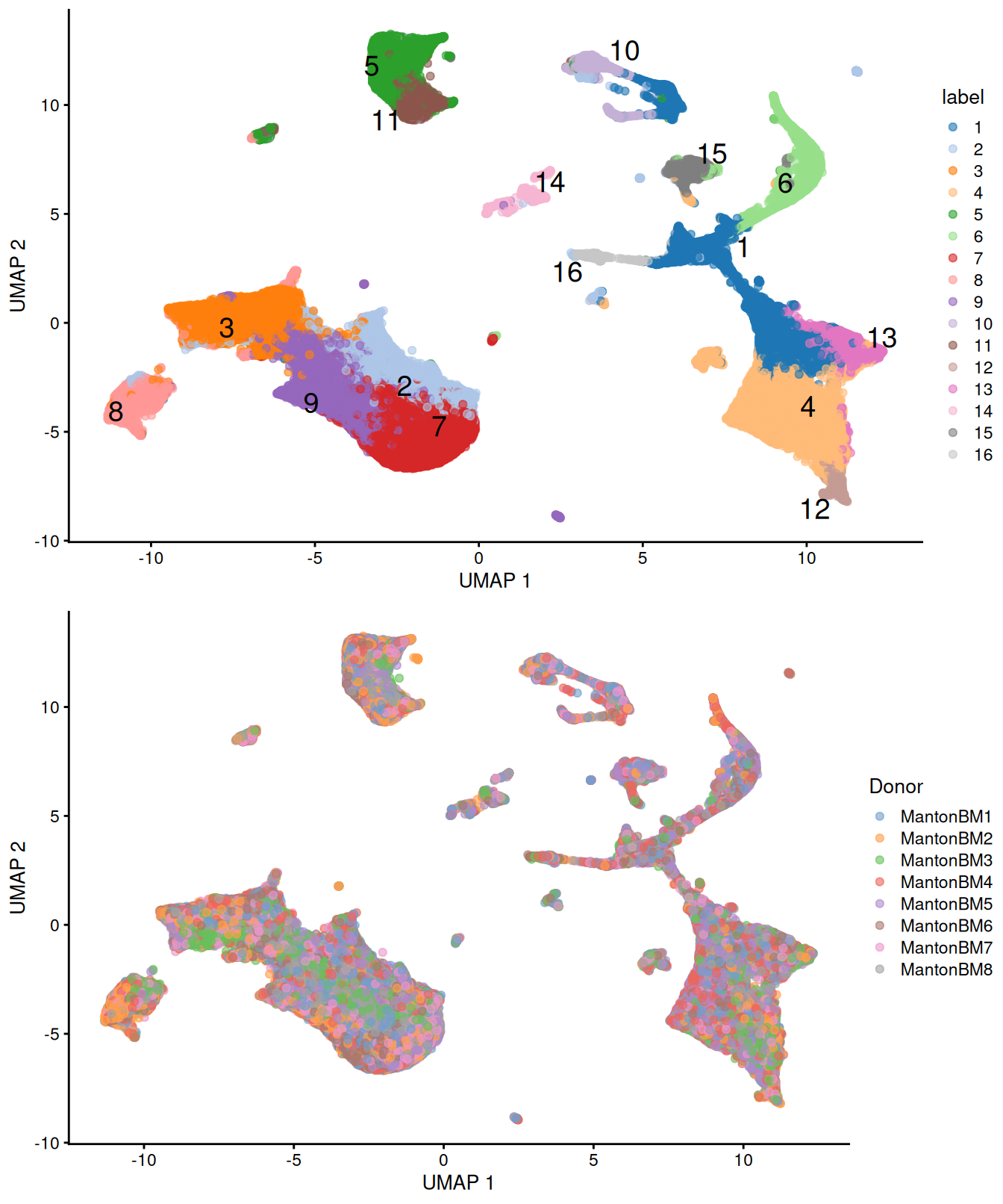 UMAP plots of the HCA bone marrow dataset after merging. Each point represents a cell and is colored according to the assigned cluster (top) or the donor of origin (bottom).