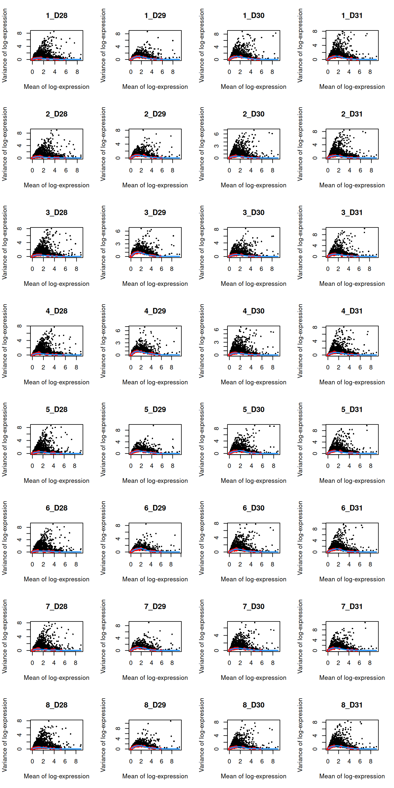 Per-gene variance as a function of the mean for the log-expression values in the Muraro pancreas dataset. Each point represents a gene (black) with the mean-variance trend (blue) fitted to the spike-in transcripts (red) separately for each donor.