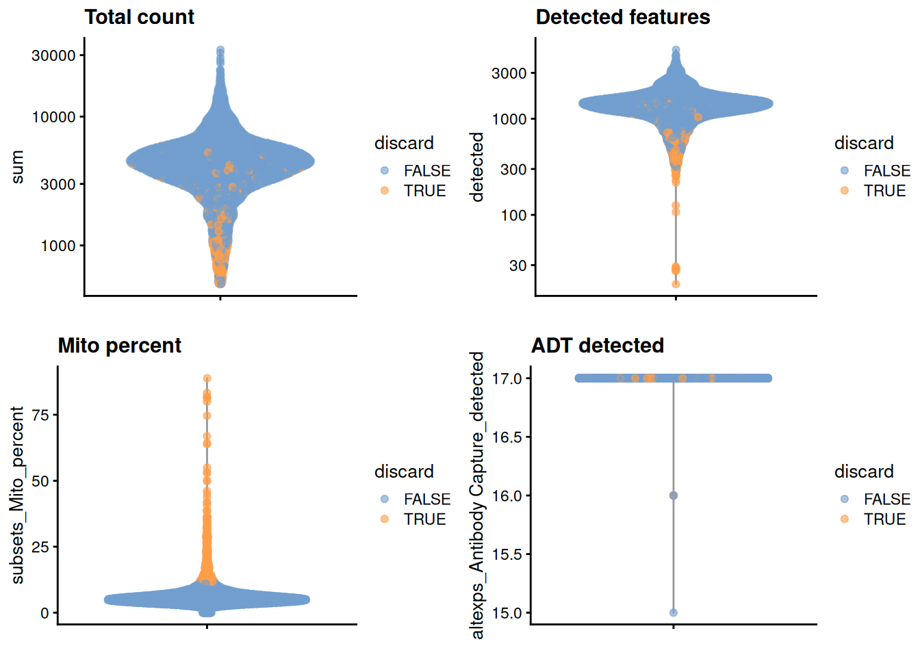 Distribution of each QC metric in the PBMC dataset, where each point is a cell and is colored by whether or not it was discarded by the outlier-based QC approach.