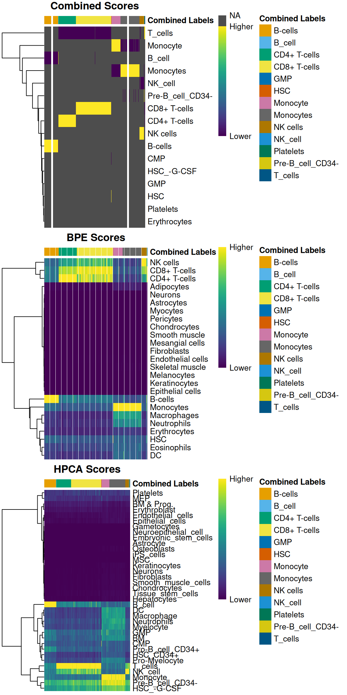 Heatmaps of assignment scores for each cell in the PBMC test dataset after being assigned to the Blueprint/ENCODE and Human Primary Cell Atlas reference datasets. One heatmap is shown for the recomputed scores and the scores from each individual reference. The annotation at the top of each heatmap represents the final combined prediction for each cell.