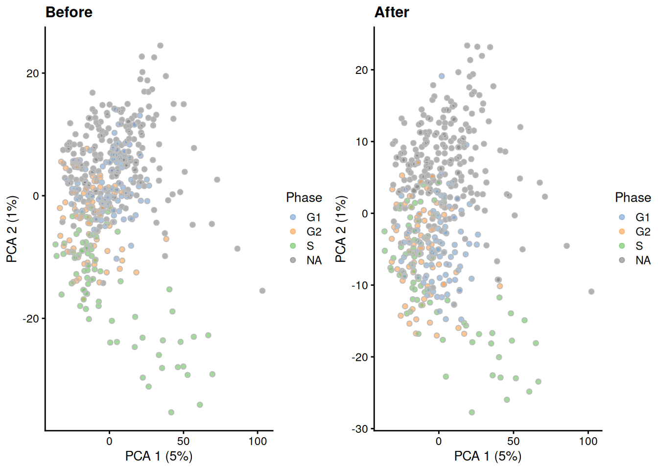 PCA plots of the Leng ESC dataset, generated before and after removal of cell cycle-related genes. Each point corresponds to a cell that is colored by the sorted cell cycle phase.