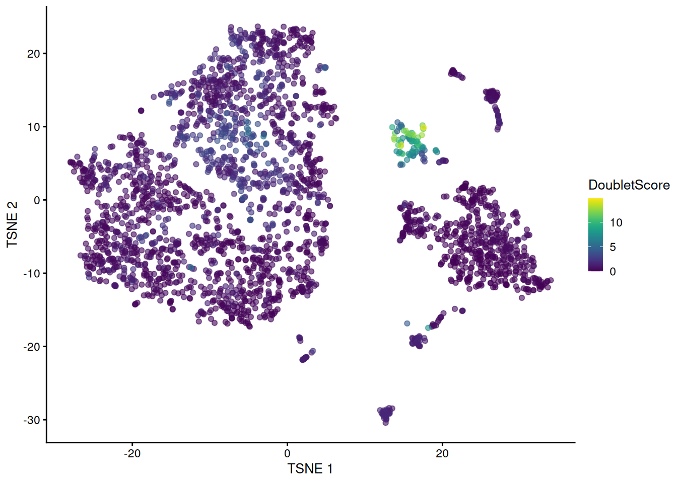 t-SNE plot of the mammary gland data set. Each point is a cell coloured according to its doublet density.