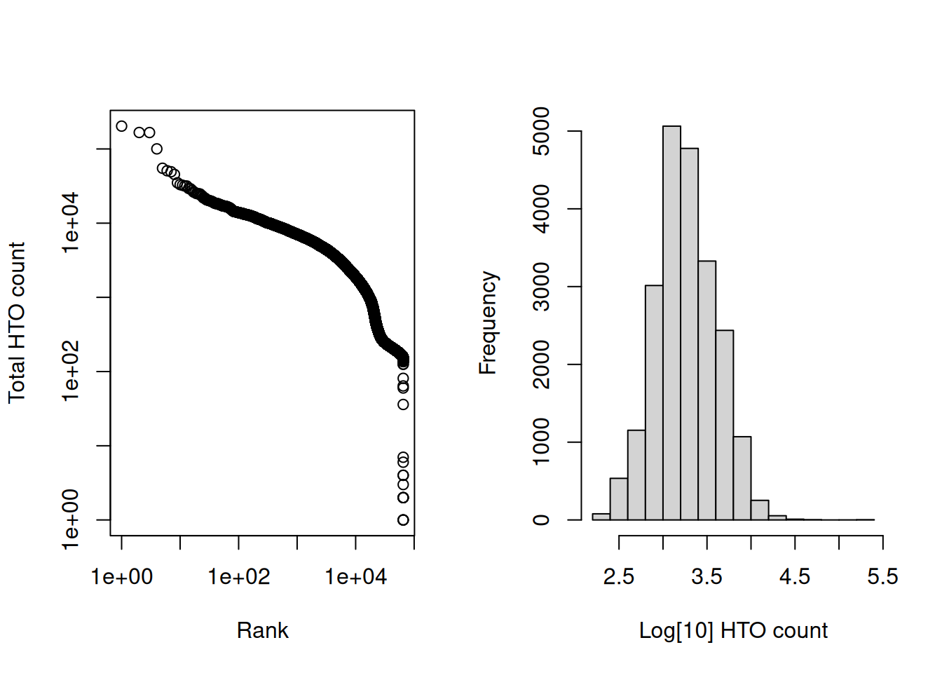 Cell-calling statistics from running `emptyDrops()` on the HTO counts in the cell hashing study. Left: Barcode rank plot of the HTO counts in the cell hashing study. Right: distribution of log-total counts for libraries identified as cells.