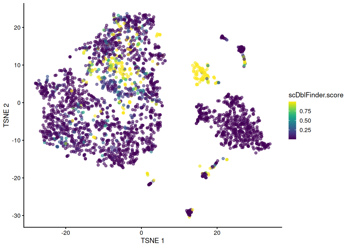 t-SNE plot of the mammary gland data set where each point is a cell coloured according to its `scDblFinder()` score.