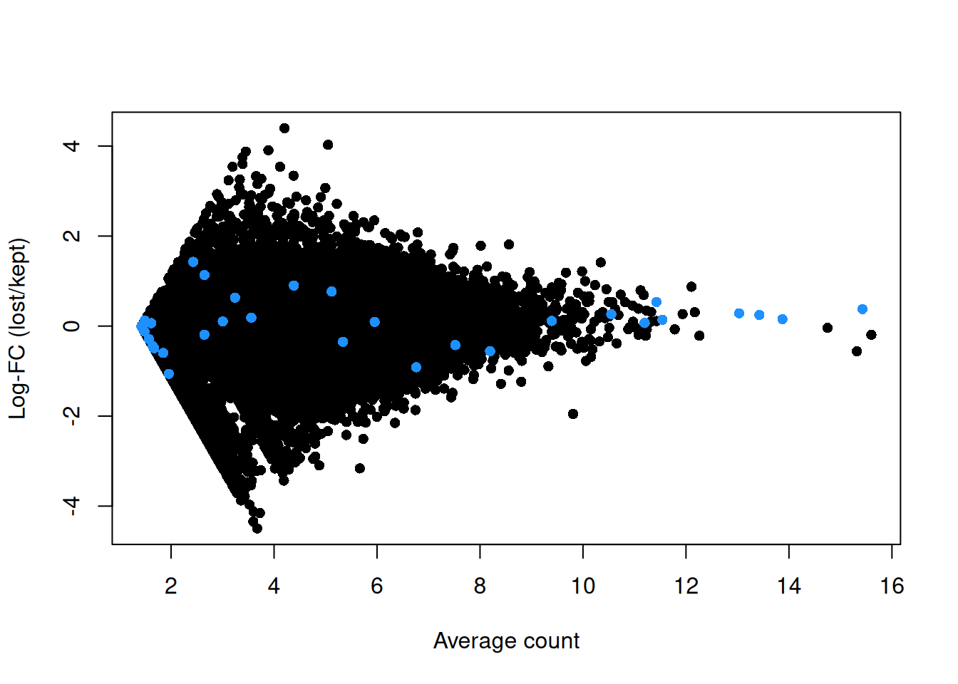 Log-fold change in expression in the discarded cells compared to the retained cells in the 416B dataset. Each point represents a gene with mitochondrial transcripts in blue.