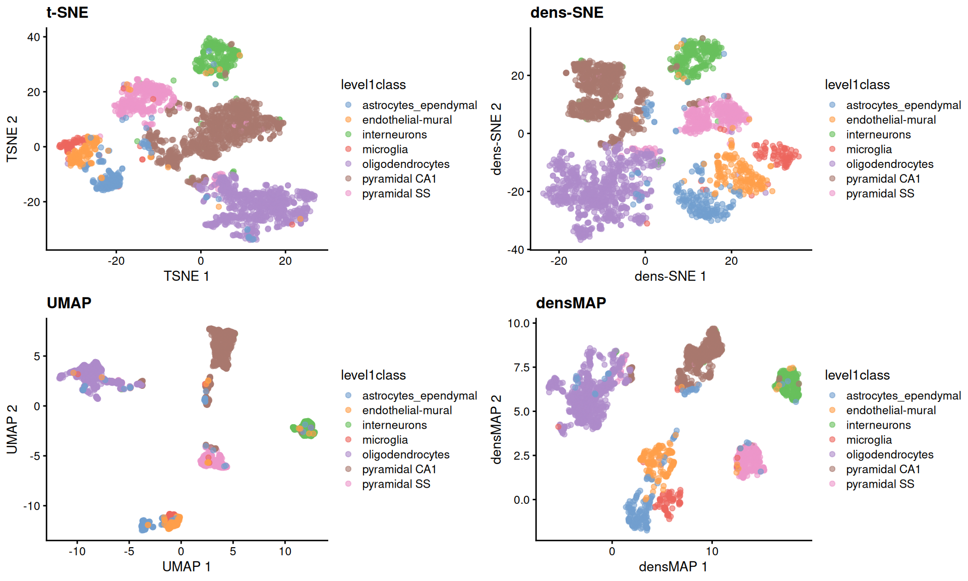 $t$-SNE, UMAP, dens-SNE and densMAP embeddings for the Zeisel brain data.