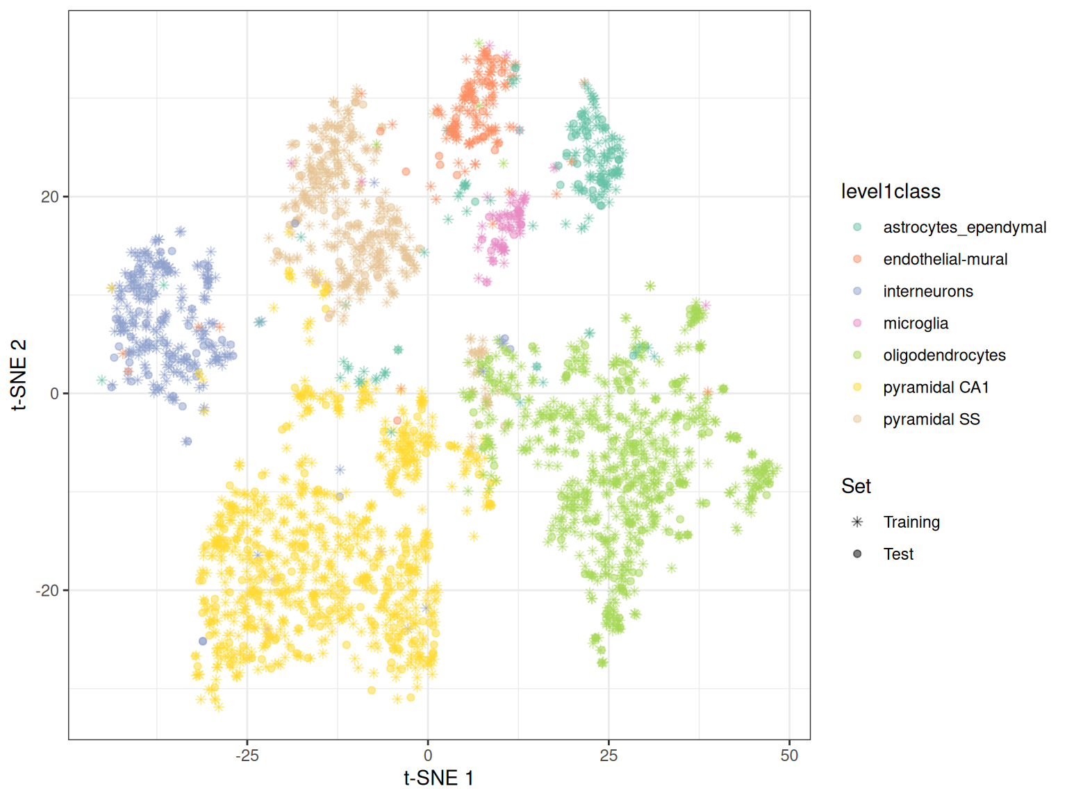 $t$-SNE embedding created with snifter, using 80% of the cells in the Zeisel brain data. The remaining 20% of the cells were projected into this pre-existing embedding.