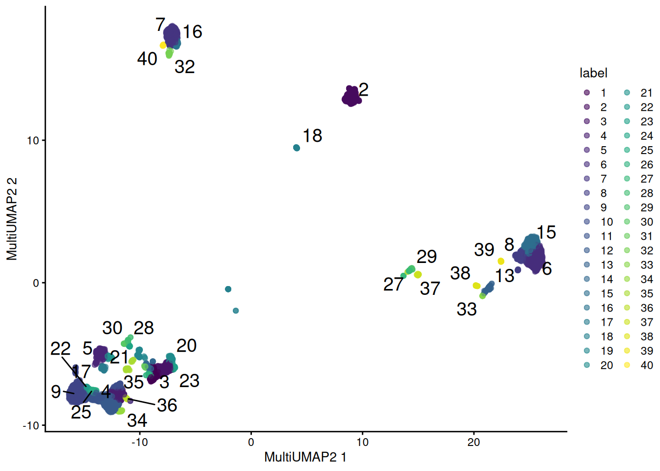 UMAP plot obtained by combining transcript and ADT data in the PBMC dataset using a multi-metric UMAP embedding. Each point represents a cell and is colored according to its assigned cluster.