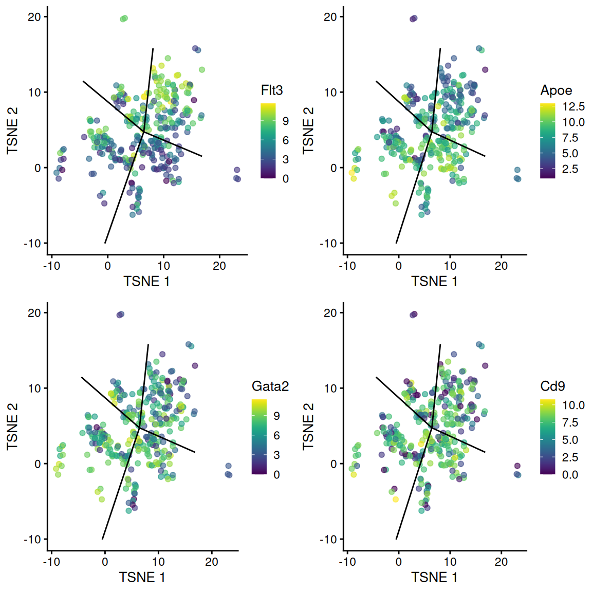 $t$-SNE plots of cells in the cluster containing the branch point of the MST in the Nestorowa dataset. Each point is a cell colored by the expression of a gene of interest and the relevant edges of the MST are overlaid on top.