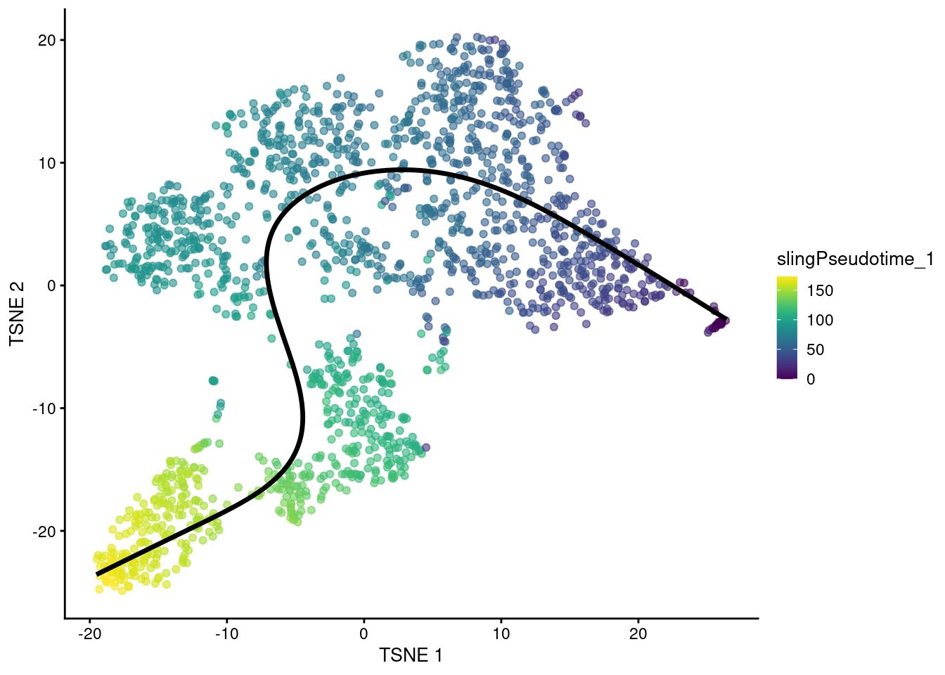 $t$-SNE plot of the Nestorowa HSC dataset where each point is a cell and is colored by the _slingshot_ pseudotime ordering. The fitted principal curve is shown in black.