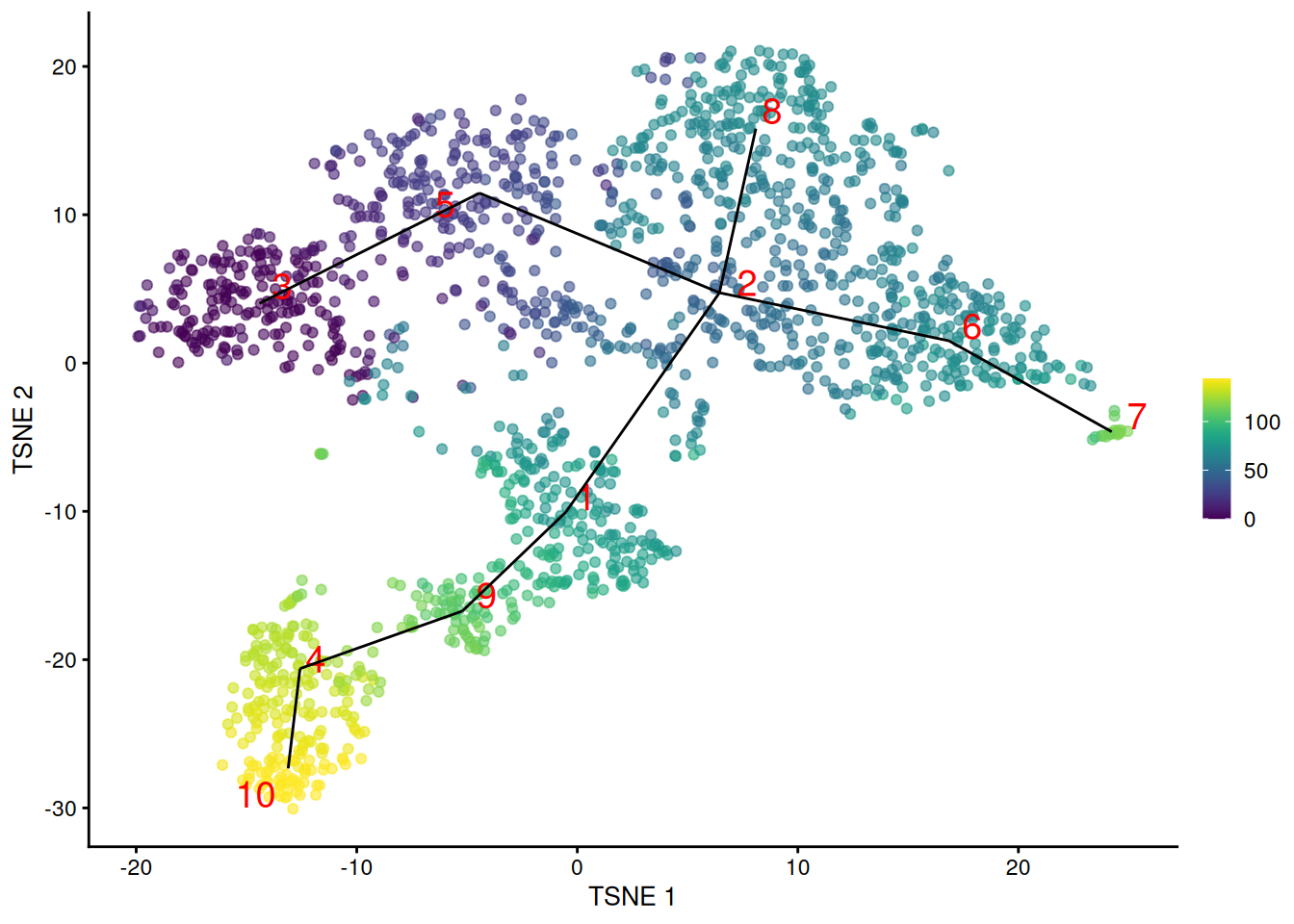 $t$-SNE plot of the Nestorowa HSC dataset, where each point is a cell and is colored according to its pseudotime value. The MST obtained using _TSCAN_ is overlaid on top.