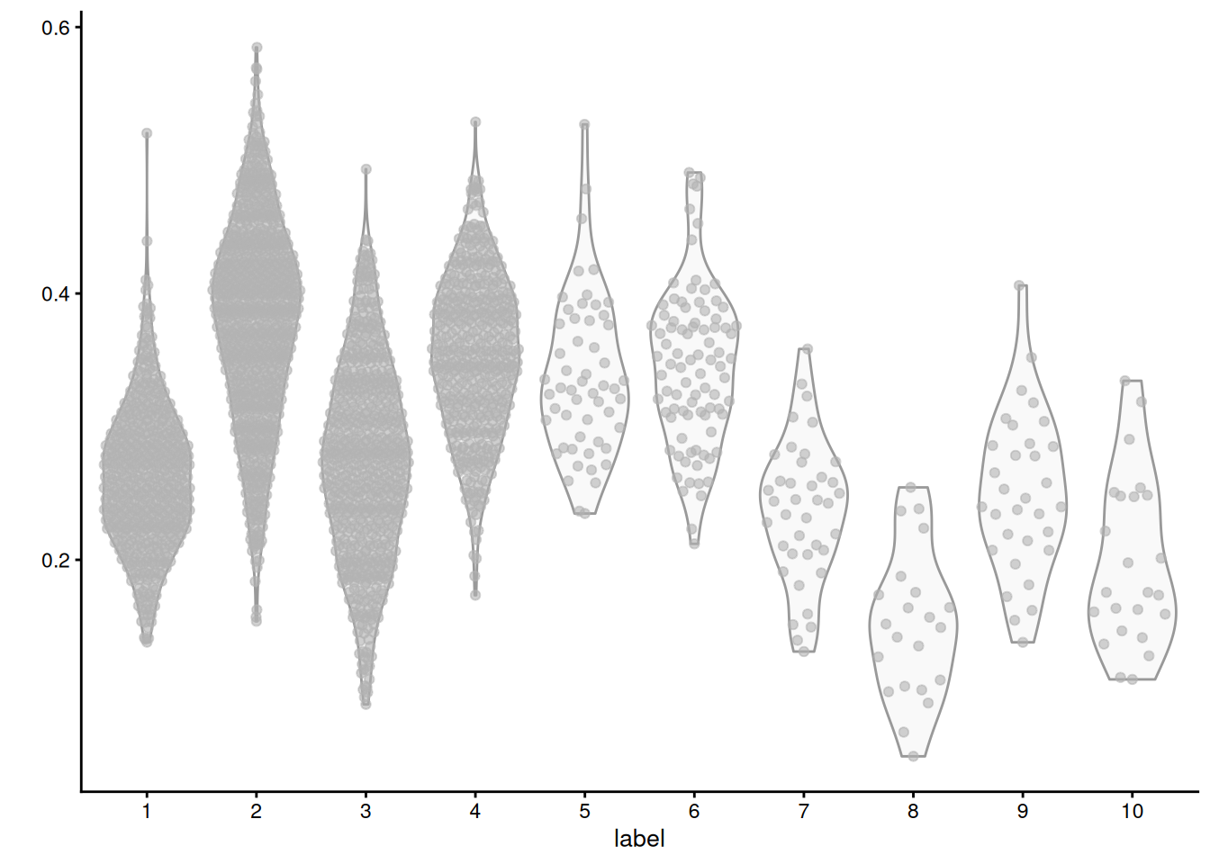 Distribution of average log-normalized expression for genes involved in triacylglycerol metabolic process, for all cells in each cluster of the mammary gland dataset.