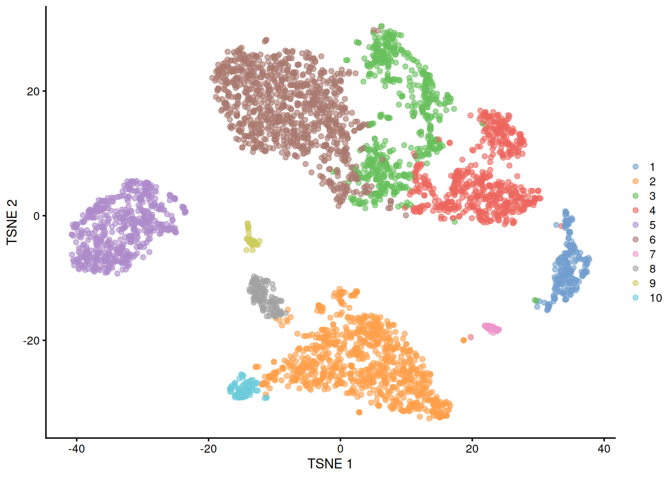 $t$-SNE plot of the PBMC dataset, where each point represents a cell and is coloured according to the identity of the assigned cluster from combined $k$-means/graph-based clustering.