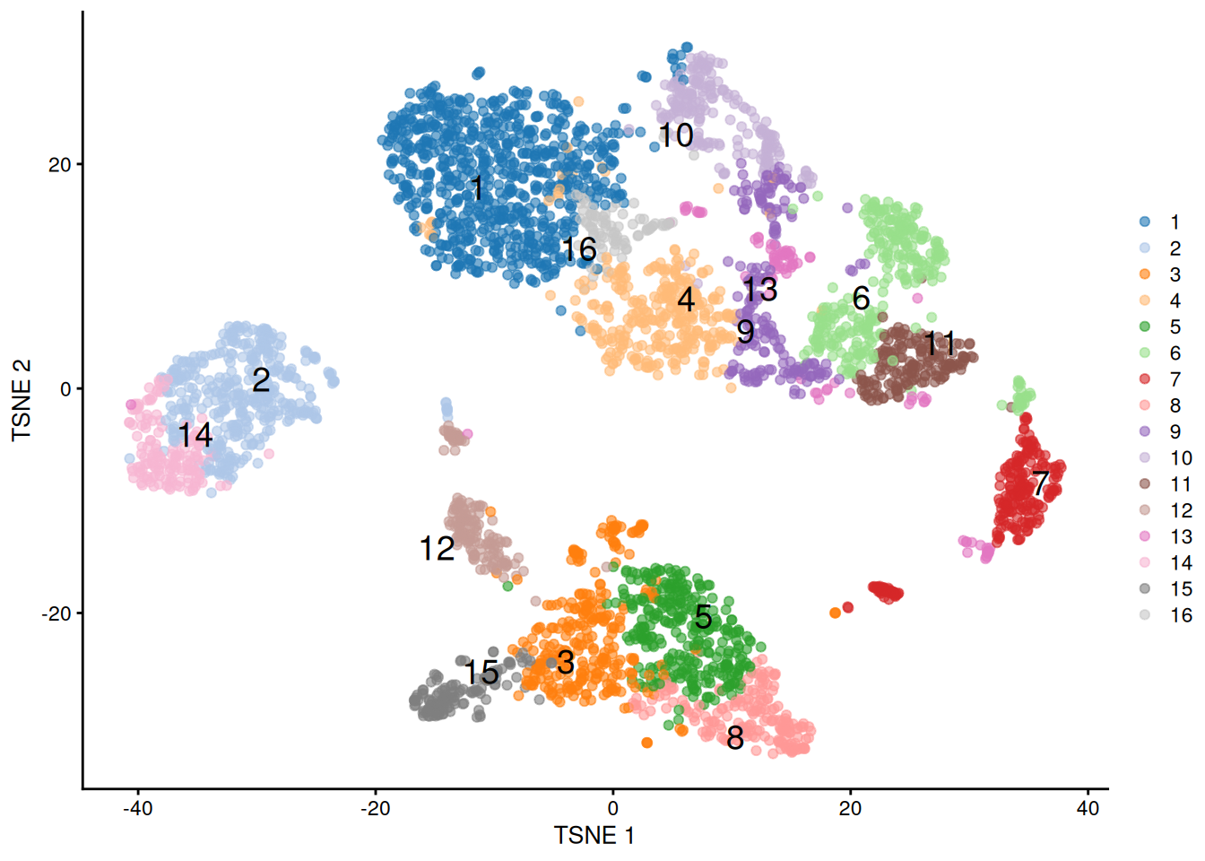 $t$-SNE plot of the PBMC dataset, where each point represents a cell and is coloured according to the identity of the assigned cluster from combined $k$-means/hierarchical clustering.