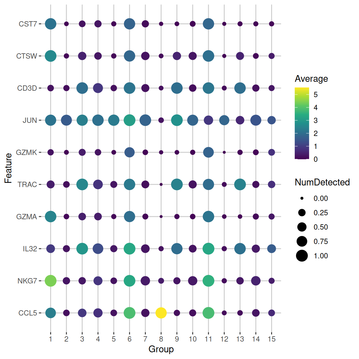 Dot plot of the top potential marker genes (as determined by the mean AUC) for cluster 6 in the PBMC dataset. Each row corrresponds to a marker gene and each column corresponds to a cluster. The size of each dot represents the proportion of cells with detected expression of the gene in the cluster, while the color is proportional to the average expression across all cells in that cluster.