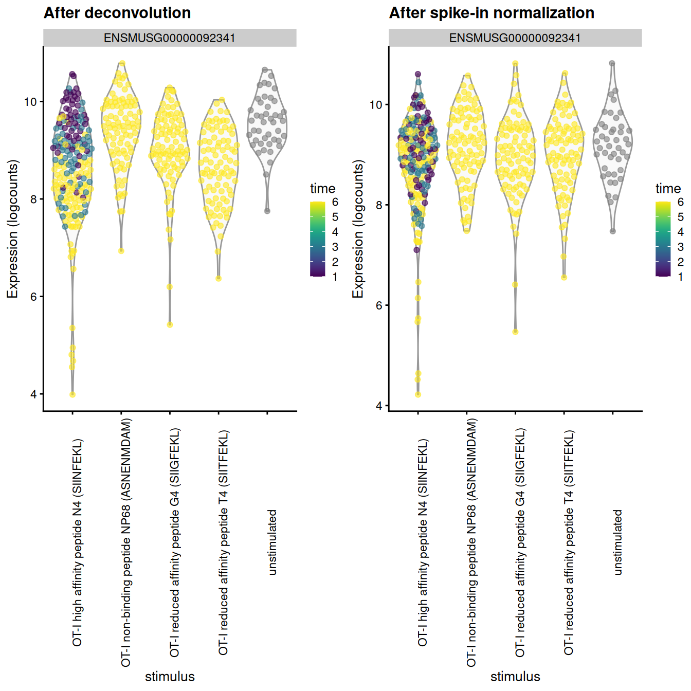 Distribution of log-normalized expression values for _Malat1_ after normalization with the deconvolution size factors (left) or spike-in size factors (right). Cells are stratified by the ligand affinity and colored by the time after stimulation.