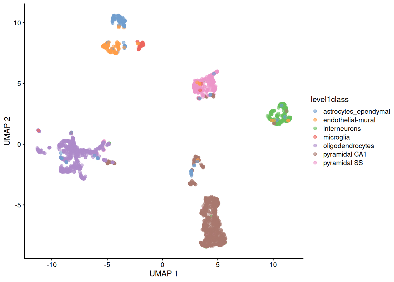 UMAP plots constructed from the top PCs in the Zeisel brain dataset. Each point represents a cell, coloured according to the published annotation.