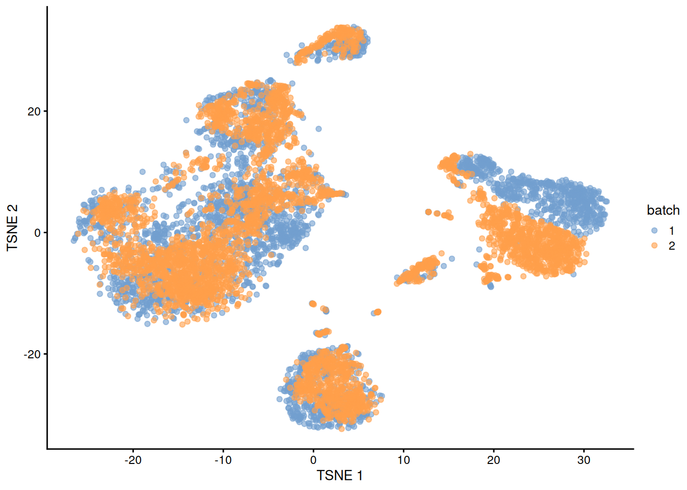 $t$-SNE plot of the PBMC datasets after correction with `rescaleBatches()`. Each point represents a cell and is colored according to the batch of origin.