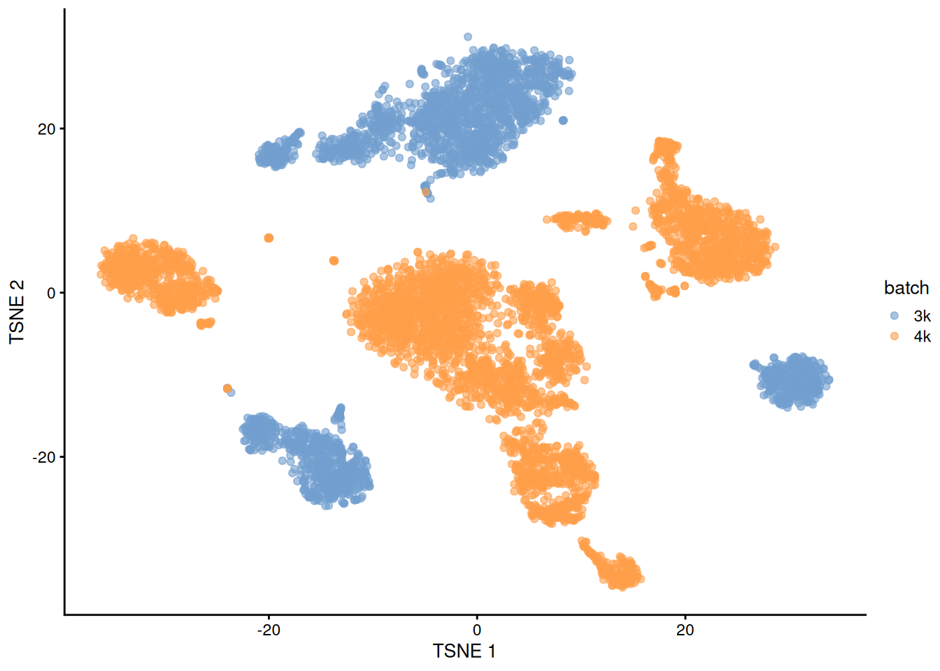 $t$-SNE plot of the PBMC datasets without any batch correction. Each point is a cell that is colored according to its batch of origin.